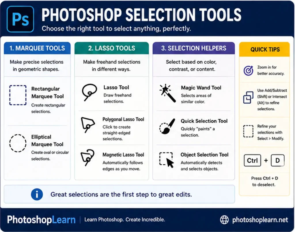 Photoshopl Selection Tools infography